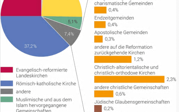 Wie religiös ist die Schweiz?