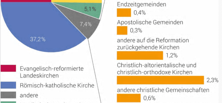Wie religiös ist die Schweiz?