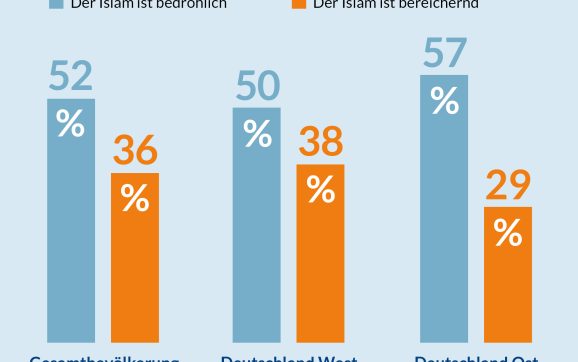Jeder Zweite in Deutschland sieht den Islam als Bedrohung